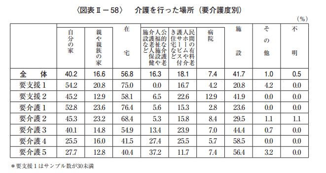 介護を行った場所　生命保険文化センター　令和３年度生命保険に関する全国実態調査