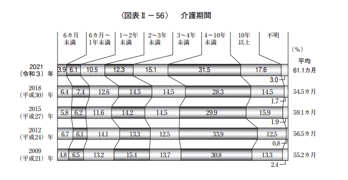 介護期間のグラフ