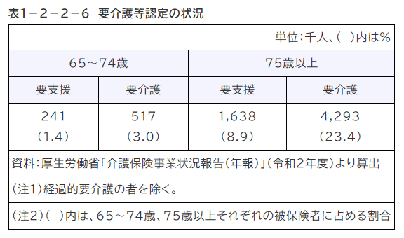 要介護等認定の状況